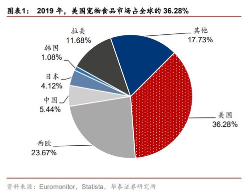 全球寵物食品銷售額貢獻寵業市場規模超七成，美國獨占鰲頭占36.28%
