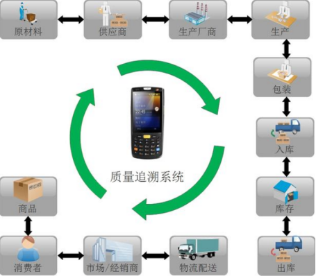 商品溯源的價值體現在哪些方面?